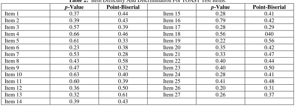 Table 2: -Value   Item Difficulty And Discrimination For TOAST Test Items. Point-Biserial  p-Value 