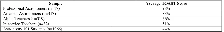 Table 3: Average TOAST Scores For Five Distinctly Different Populations Sample Average TOAST Score 