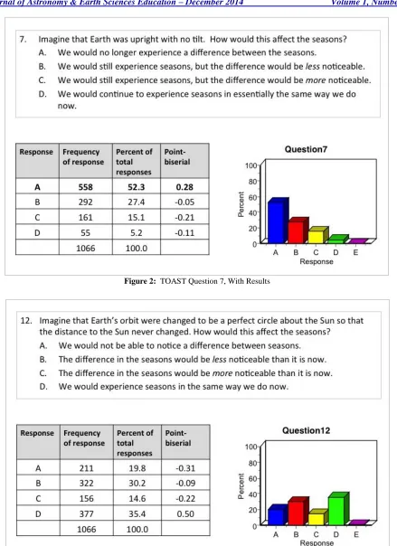 Figure 2:  TOAST Question 7, With Results  