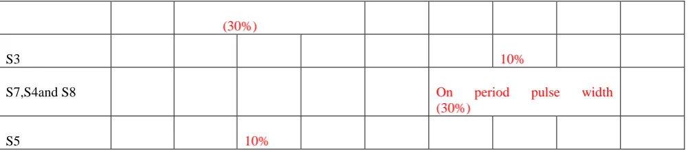 Table 1 Switching Time table for five level inverter 