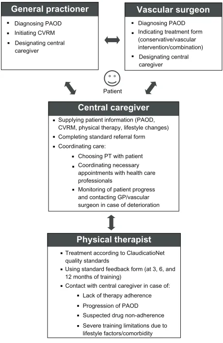 Figure 2 Integrated care pathways.