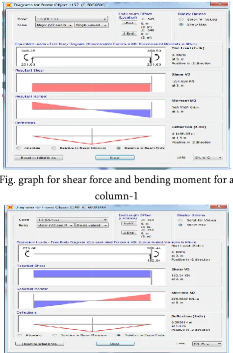 Fig. graph for shear force and bending moment for a 
