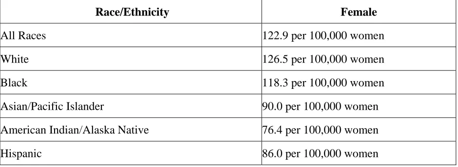 Table 1.Incidence Rates by Race (SEER Stat Fact Sheets: Breast, 2011) 