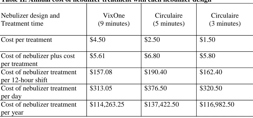 Table II. Annual cost of nebulizer treatment with each nebulizer design     