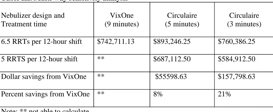 Table III. Multi-way sensitivity analysis    