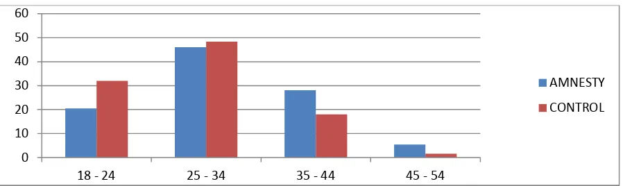 Figure 4: Distribution by age 