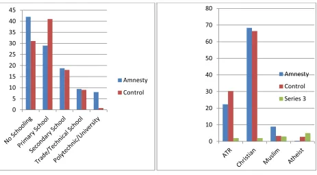 Figure 7 : Distribution by Education 