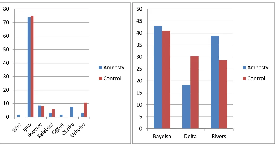Figure 9: Distribution by Ethnicity 
