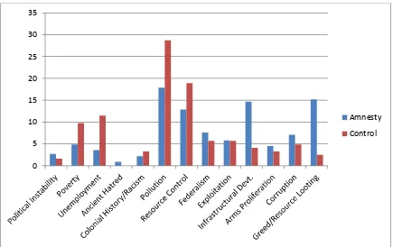 Figure 14: Distribution by Causes of Niger Delta Conflict 