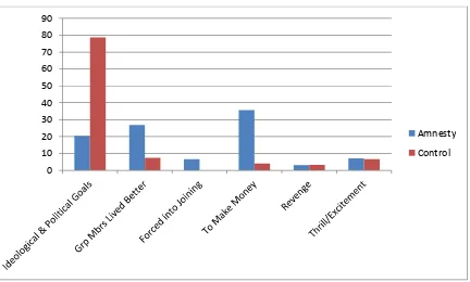 Figure 19: Distribution by Reason for Enlisting in Armed Group 