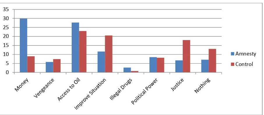 Figure 21: Distribution of Respondents by Incentives for Entering Conflict 