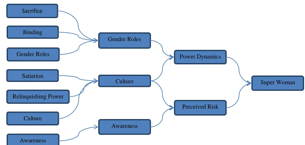Figure 1: Relationship of Thesis 