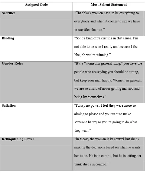 Table 1: Assigned Codes and Respondent‟s Statement 