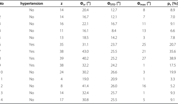 Figure 12 Histogram of marked analysis area from 2r to 3r.can be easily read. Such histogram is determined for each analysed patient, for which the most importantelement is the inclination angle From the histogram ϕmax = 6° for 240 pixels ϕ value, which occurred for the highest bar.
