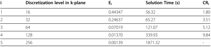 Table 6 Convergence rates and computation times of MG