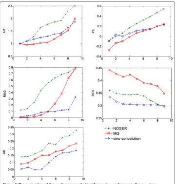 Figure 5 The evaluation of the performance of algorithms using performance figures. Plotscorrespond to AR, PE, RNG, RES, and SD of sinc-convolution, MG and NOSER.