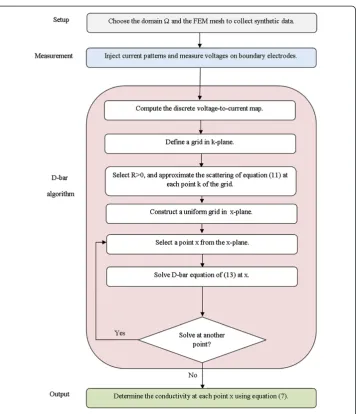 Figure 1 The flowchart of the D-bar reconstruction algorithm. Set up and measurement stagesproduce measurement data which is required for computing voltage-to-current map