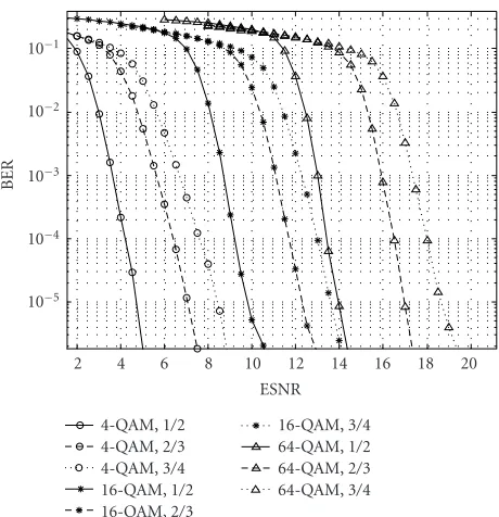 Figure 7: STCs BER performance for perfect/estimated CSI(PCSI/ECSI) and 4-QAM constellation.