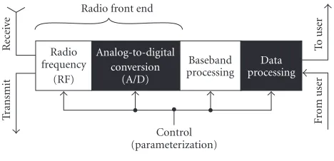 Figure 1: SDR transceiver.