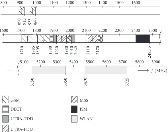 Figure 2: Mobile spectrum in Europe.