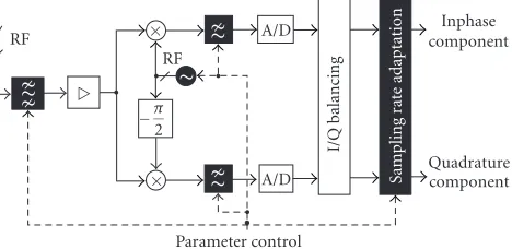 Figure 3: SDR/CR receiver front-end.