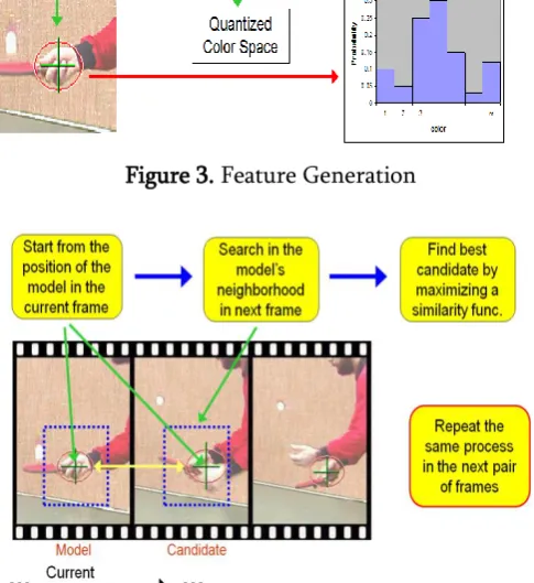 Figure 4. Mean Shift Action 