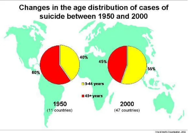 Figure 1.2  Changes in the age distribution of cases of suicide between 1950 and 2000 (WHO, 2002)  