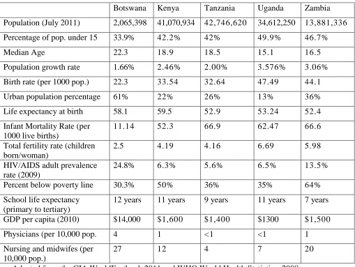 Table 1.1  Country Characteristics 
