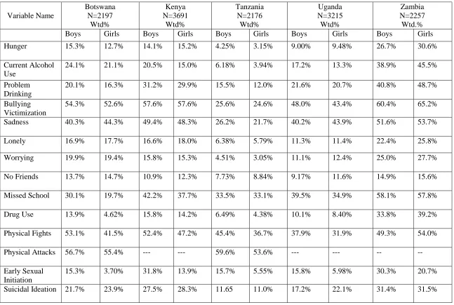 Table 4Table 3.3.   Variables and Their Prevalence Among Boys And Girls Across Five sub-Saharan African countries  