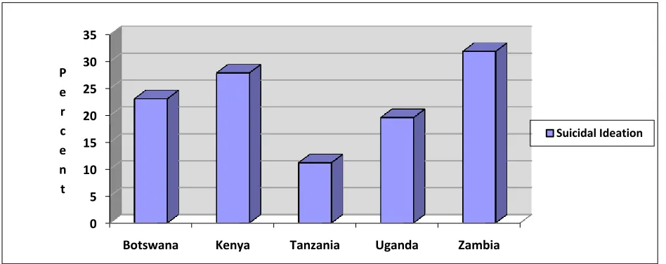 Table 4.1  Prevalence of Suicidal Ideation  Botswana Kenya