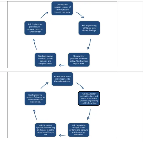 Figure 1.     Basic Work Flows for Risk Engineering Activity  
