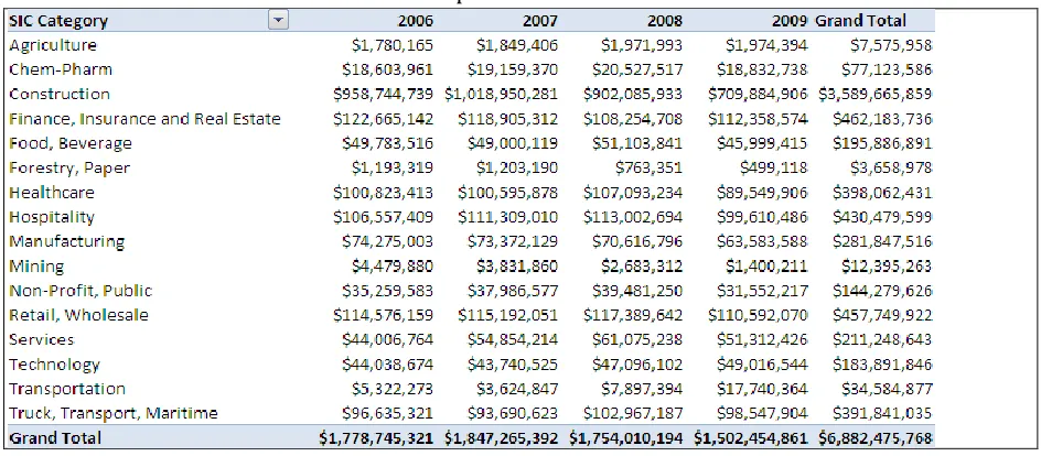 Table 1.     Overview of Sample Data: Entire Sample by Year and SIC Category 