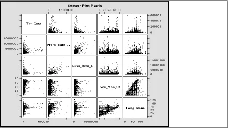 Figure 3.     Scatter Plot for Continuous/Ranked Variables 