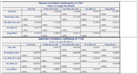 Table 7.     Correlations for Scatter Plot Matrix 