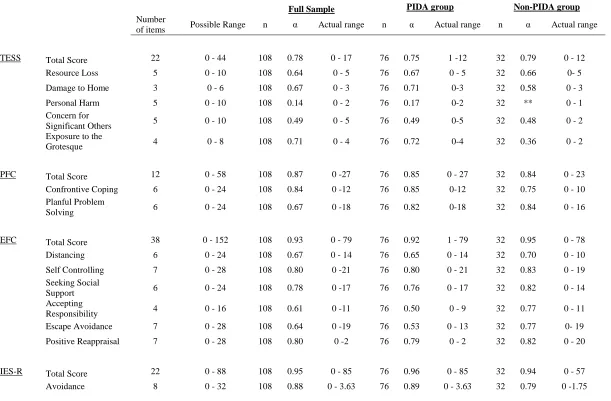 Table 4.2:   Reliabilities for the Trauma Exposure Severity Scale (TESS), Ways of Coping – Revised (WOC-R), Impact of Events Scale – Revised (IES-R) scales and subscales for full, PIDA group, and non-PIDA group 