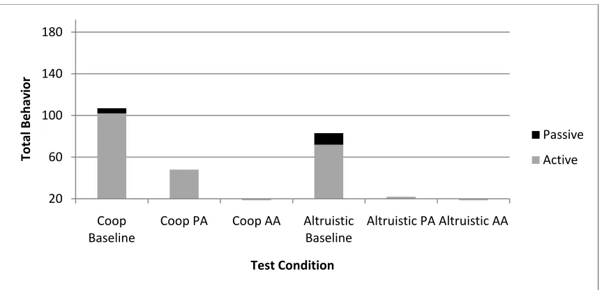 Figure 3. Total number of active and passive tool transfers across the different payoff conditions 