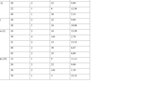 Table 8: Discordance by local site –Study 29 