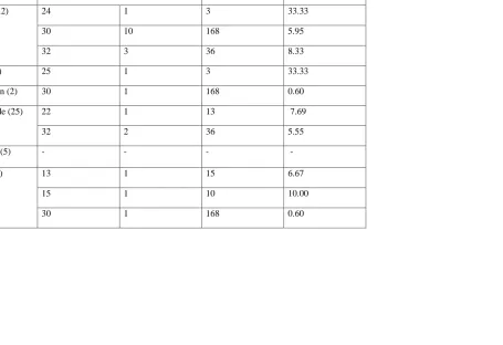 Table 10: Discordance by local site –Study 27 