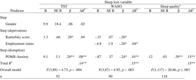 Table 8 Variables Associated with Caregiver Sleep Loss  