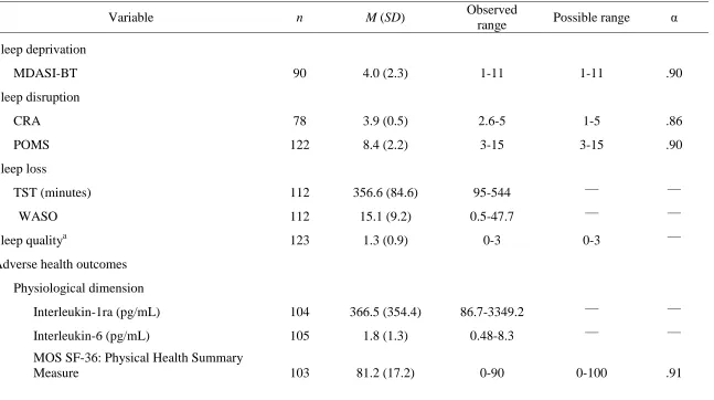 Table 4 Descriptive Statistics and Cronbach’s Alpha Coefficients for Conceptual Variables of Sleep Loss in Caregivers  