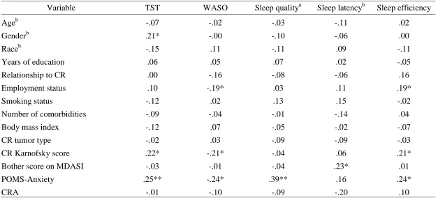 Table 5 Relationships Among Caregiver Characteristics and Sleep Predictors Variables  