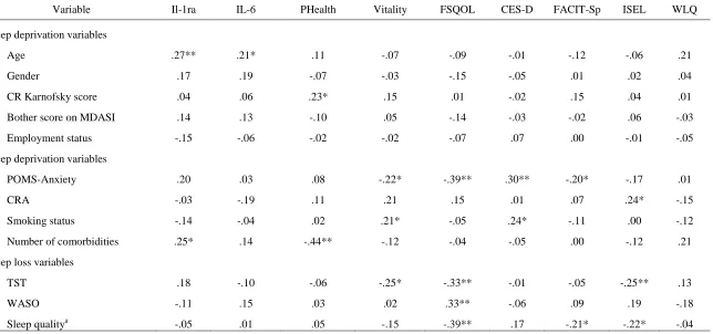 Table 6 Relationships Among Model Predictor Variables and Caregiver Health Outcome Variables  