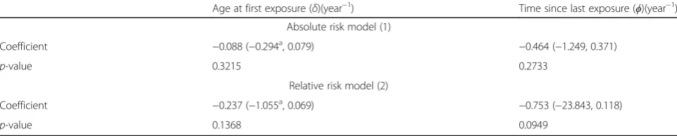 Table 4 Regression analysis of modifying effect of age at first exposure and time since last exposure on absolute and relativeradiation-associated excess risk of micronucleus prevalence (after exclusion of 6 cancer cases)