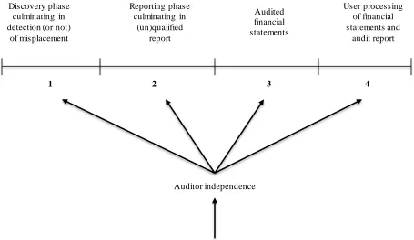 Figure 1. Audit Process, Auditor Independence, and Non-audit Services 