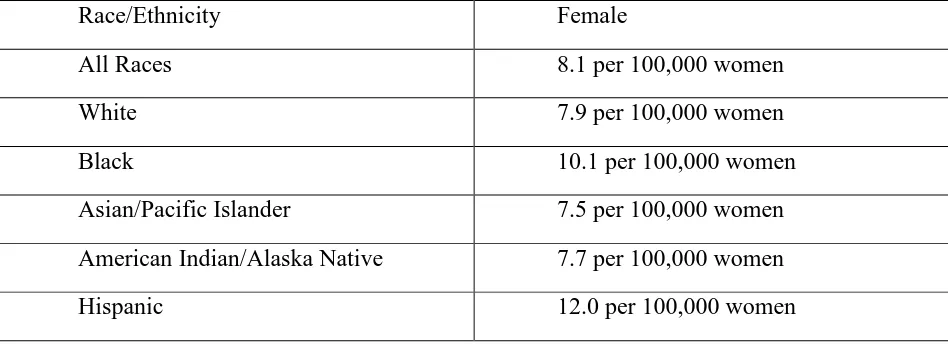 Table 2.4 Cervical Cancer Incidence Rates by Race 