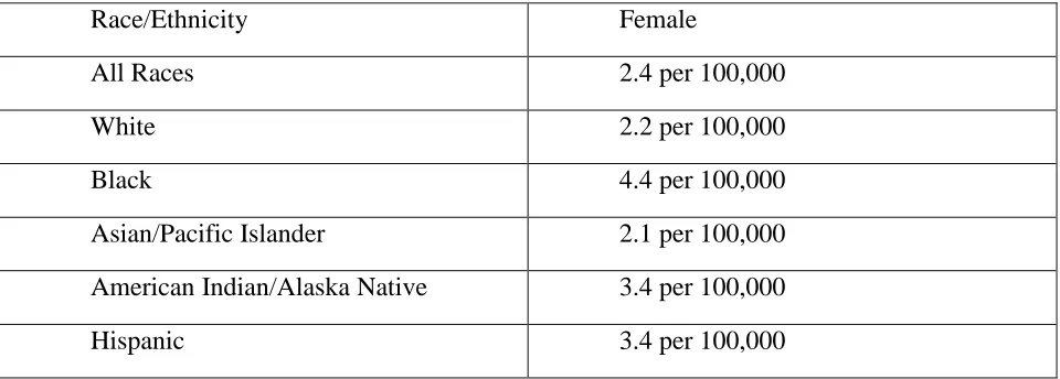 Table 2.5 Cervical Cancer Mortality Rates by Race 