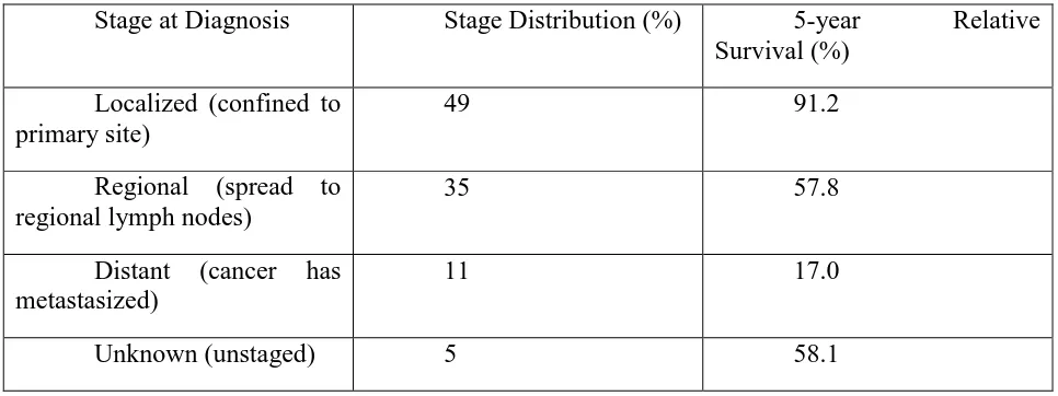 Table 2.6 Stage Distribution and 5-year Relative Survival by Stage at Diagnosis for 199-2006, 