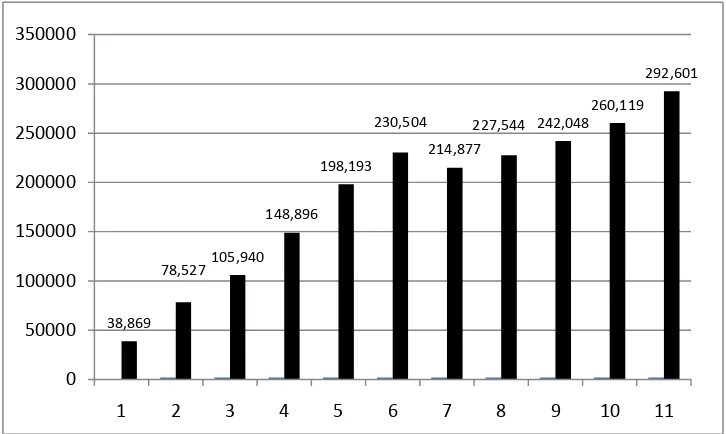 Figure 2.1 Number of Women Receiving Mammograms Through the NBCCEDP, 1991- 2002  
