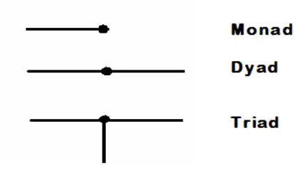 Figure 15:  Peirce’s Monad, Dyad, and Triad Relation Forms 