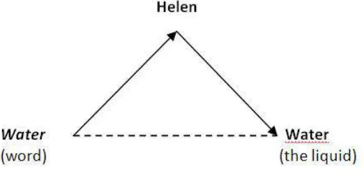 Figure 9:  Helen-Water Linear “Symbol” 